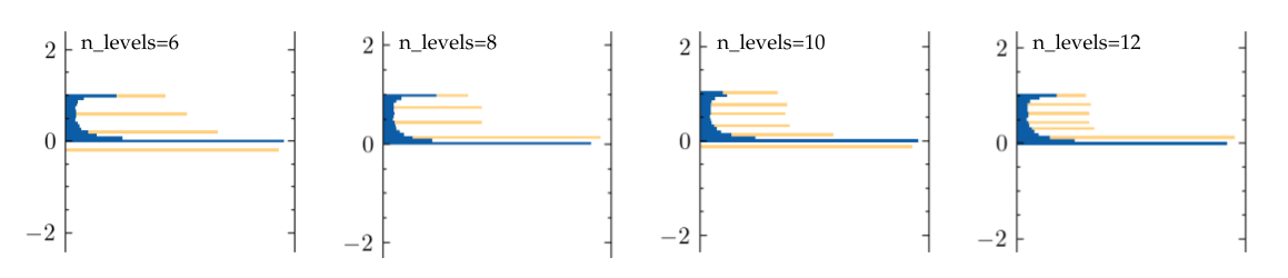 Histograms of input and quantized pixel values